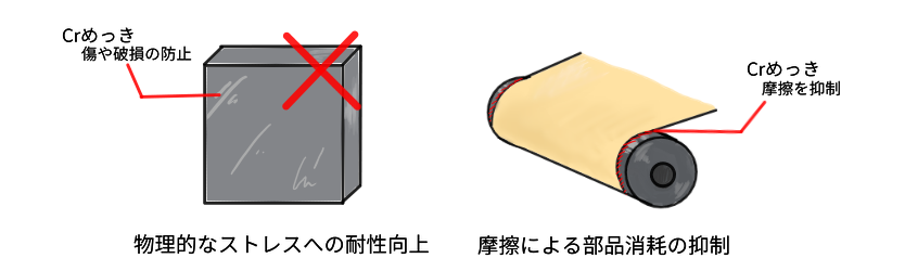 高硬度・硬質特性の付与